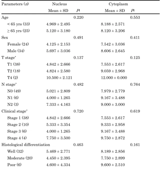 Table 5.    FABP5 staining score and clinicopathological parameters  Parameters ( n )                      Nucleus                              Cytoplasm 