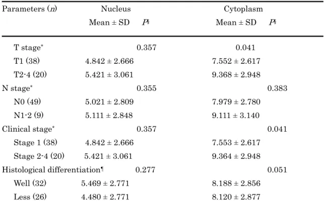 Table 6.    FABP5 staining score in non-progressive/advanced states of carcinomas  Parameters ( n )                    Nucleus                                  Cytoplasm 
