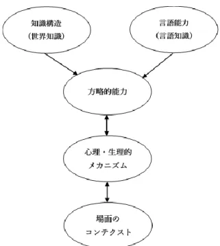 図  2-2  伝達的言語使用における伝達言語能力の構成 