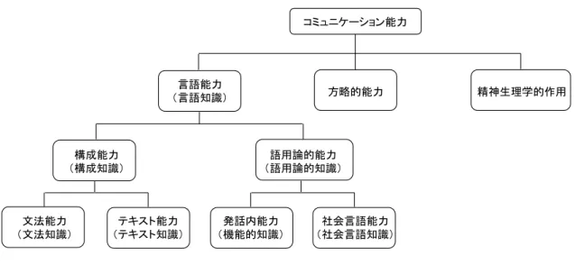 図   2-3  Bachman &amp; Palmer（1996）におけるコミュニケーション能力モデル