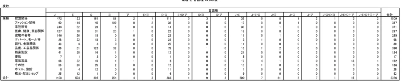 図 1 は表 10 に基づき、1 種が多い順番でソートしたものである。図から明らかなように、業種に おいて、単一言語表示を多用するタイプと多言語表示を好むタイプに分かれる。 