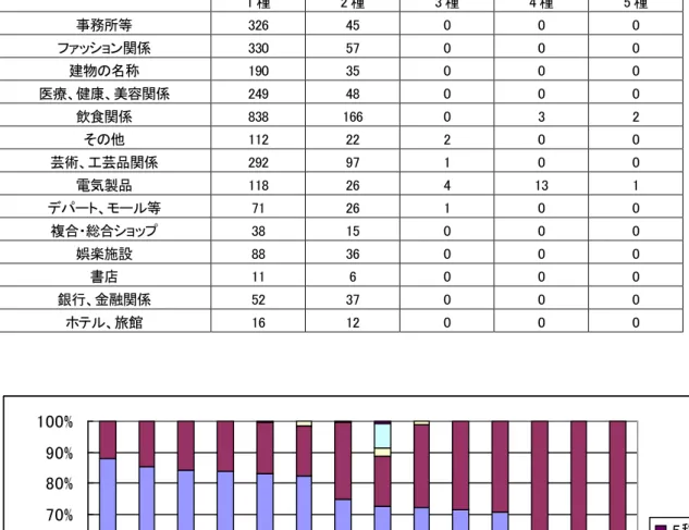 表   10  業種別の言語種内訳（言語種組み合わせかたによる分類）  ）     1 種  2 種  3 種  4 種  5 種  事務所等  326  45  0  0  0  ファッション関係  330  57  0  0  0  建物の名称  190  35  0  0  0  医療、健康、美容関係  249  48  0  0  0  飲食関係  838  166  0  3  2  その他  112  22  2  0  0  芸術、工芸品関係  292  97  1  0  0  電気製品  
