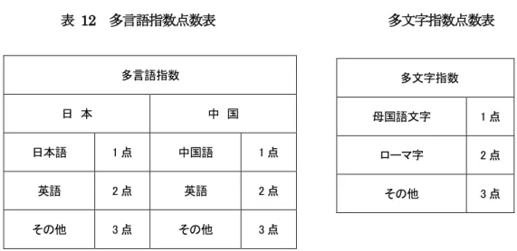 表   12  多言語指数点数表                          多文字指数点数表 多言語指数  日  本  中  国  日本語  1 点  中国語  1 点  英語  2 点  英語  2 点  その他  3 点  その他  3 点                                                                0 0.511.522.53