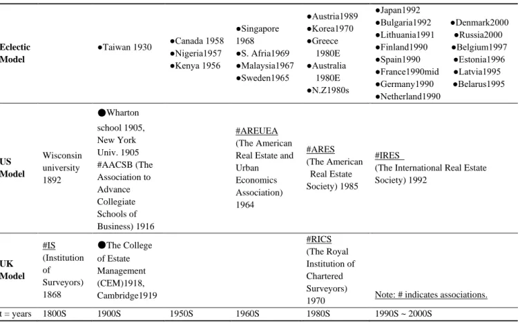 Table 1. Real estate education programs in 28 countries classified by the scheme of Yu (2001) 