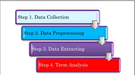 Figure 4. The process of textmining is conducted by four steps 