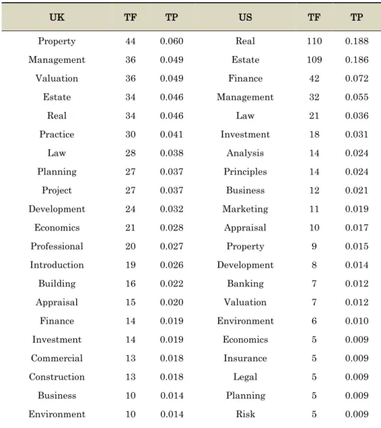 Table 6. Core terms from Mandatory Subjects (MS) of the UK and US