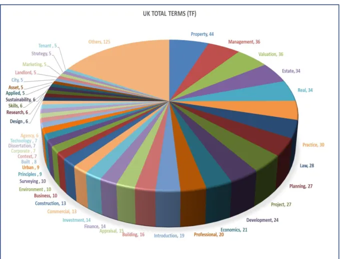Figure 8. The total term distribution of the UK 