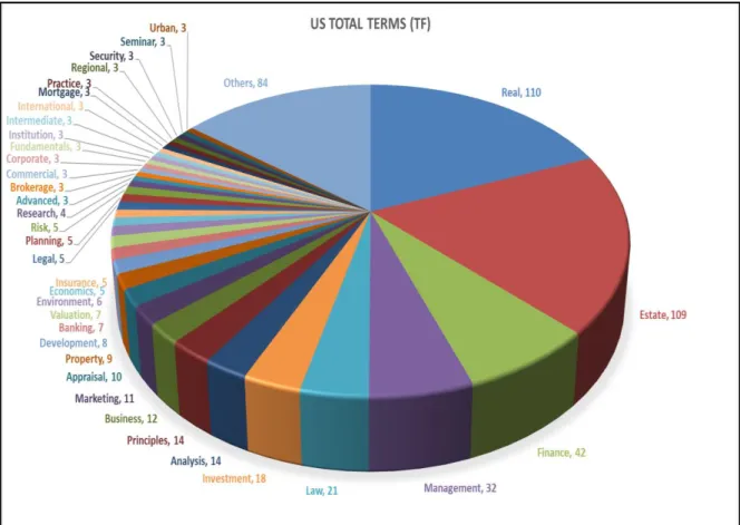 Figure 9. The total term distribution of the US 