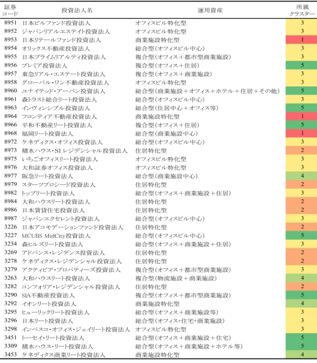 表 4-4  価格係数を用いたクラスター分析の結果 