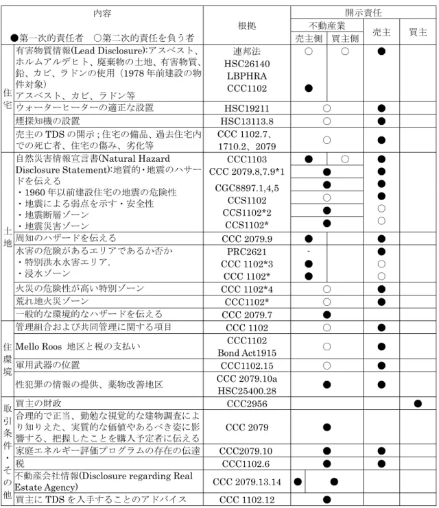 表 3-2  法が規定する情報開示の項目、根拠、責任者 