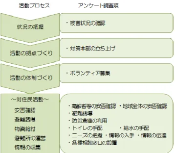 図 7  活動プロセスとアンケート調査項目 
