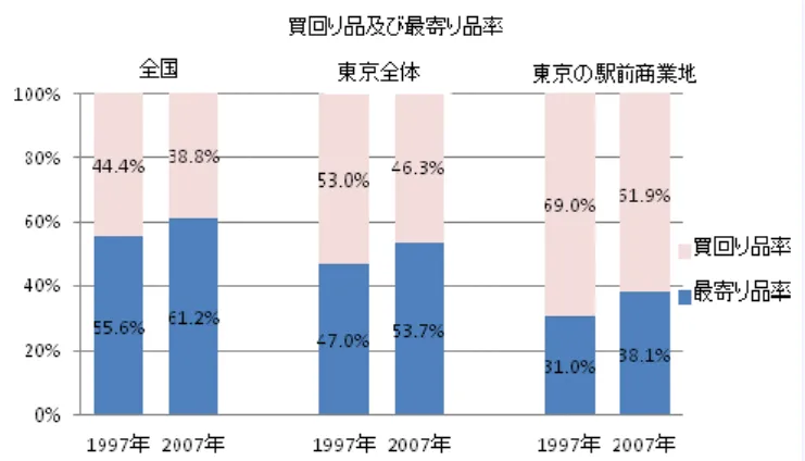 図 6 は 1 店舗当たり売場面積の変化を表している。ど の地域区分でも増加が確認できたが、全国、東京全体の 増加幅に比べ、東京の駅前商業地の増加幅は緩やかであ り、これは東京では駅前商業地以外の地域で店舗規模の 大型化が進んでいることを意味する。杉岡 5) は、全国で は 80 年代前半から生業型店舗を中心とする小規模店舗 の減少が始まり、店舗規模の大型化が進んでいると指摘 しているが、この傾向は現在まで継続していることが確 認できた。以上の分析から東京の駅前商業地は全国、東 京全体と比較すると販売額が減
