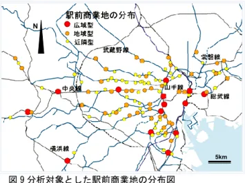 図 9 分析対象とした駅前商業地の分布図  最寄り品中心の近隣型の成長という予想は正しくなかっ たことになる。  では、買回り品の消費額が減少しているにも関わらず 広域型が順調なのはなぜか。考えられる合理的な説明は、 最寄り品の買回り化の進行と買回り品がより買回り性を 高めていることである。消費の個性化が進めば、人々は 従来の最寄り品を買回るようになる。例えば、食料品に 関してはその産地、種類等が重要なファクターとなり、  商品選択性を高めるため、遠いところまで出かけて買う ようになる。このように最寄り品の