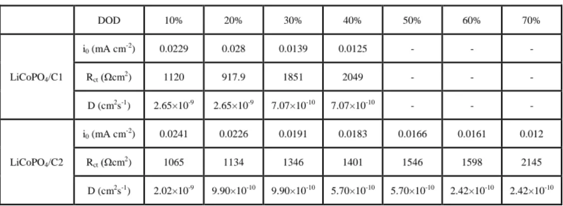 Table  1.  Electrochemical  parameters  of  LiCoPO 4 /C1  and  LiCoPO 4 /C2  single  particle  at  various DOD