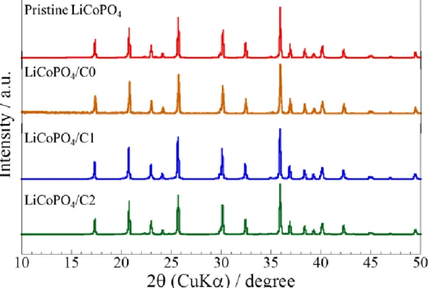 Fig. 4.      XRD  patterns  of  pristine  LiCoPO 4 ,  LiCoPO 4 /C0,  LiCoPO 4 /C1  and  LiCoPO 4 /C2