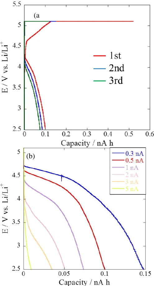 Fig. 9. (a) Charge/discharge curves at initial 3 cycles and (b) rate capability of  LiCoPO 4 /C0