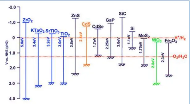 Figure 1.5.1.2 Relationship between band structures of semiconductors and redox potentials of  water splitting 23