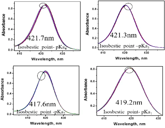 Figure  3.2.21c  Isosbestic  points  (circles)  top  left  -  pKa 4 ,  top  right  –  pKa 3 ,  bottom  left  -  pKa 2,