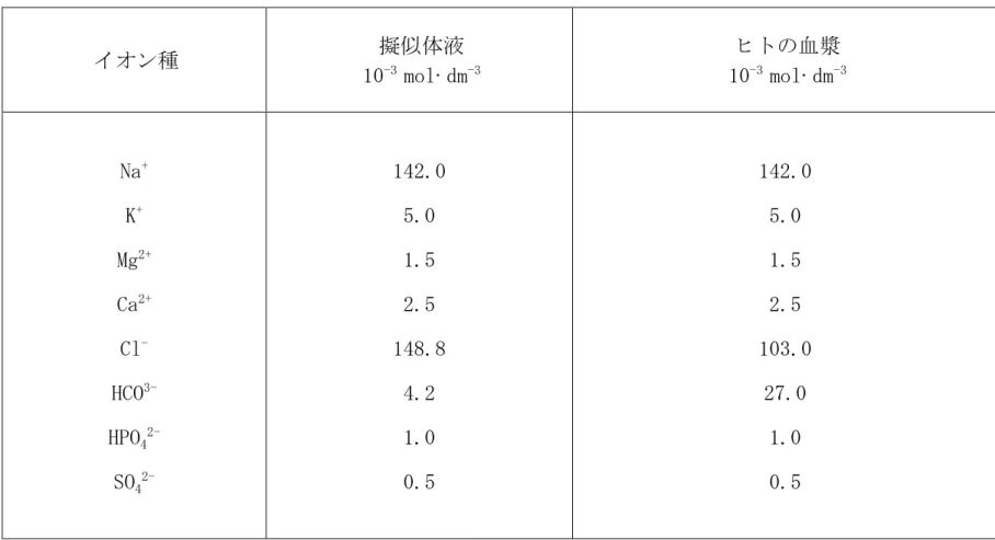 表 1   擬 似 体 液 の 組 成 お よ び ヒ ト の 血 漿 中 の 無 機 イ オ ン 濃 度  イオン種  擬似体液  10 -3  mol·dm -3  ヒトの血漿 10-3 mol·dm -3  Na + K + Mg 2+ Ca 2+ Cl  -HCO  3-HPO 4  2-SO 4  2-142.0 5.0 1.5 2.5 148.8 4.2 1.0 0.5  142.0 5.0 1.5 2.5 103.0 27.0 1.0 0.5 