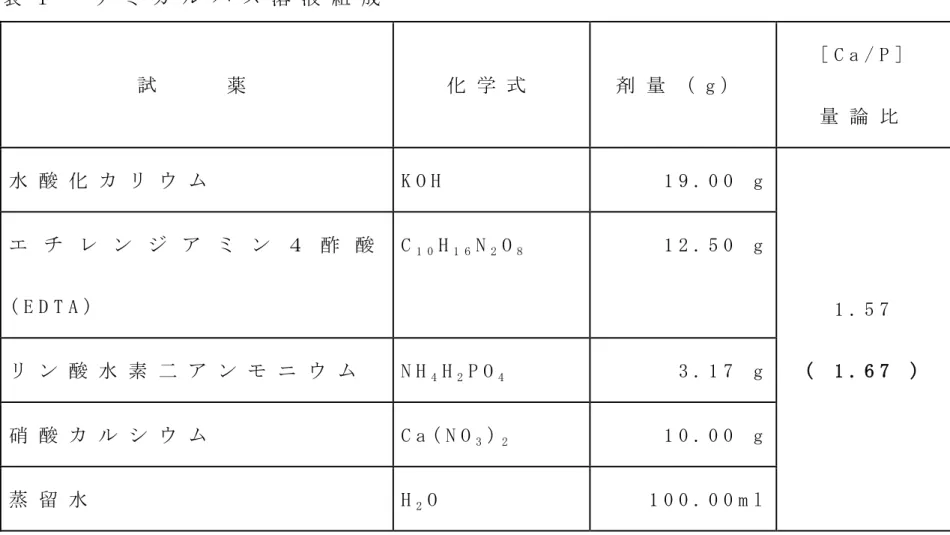 表 １   ケ ミ カ ル バ ス 溶 液 組 成   試   薬   化 学 式   剤 量 （ g ）   [ C a / P ]     量 論 比     水 酸 化 カ リ ウ ム     K O H       1 9 
