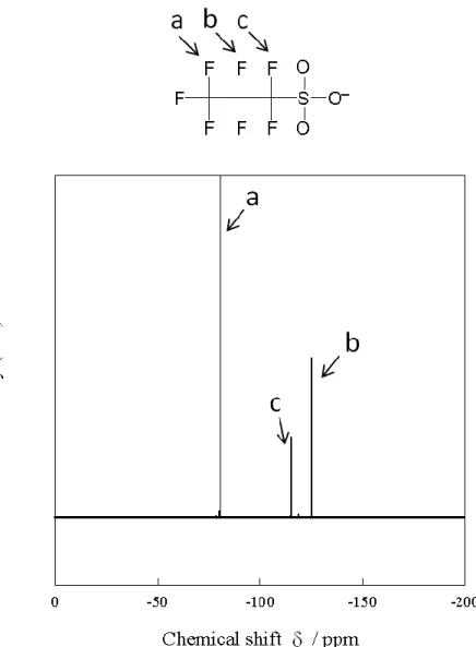 Fig. 5  19 F NMR spectrum of [dema][HfO]. 