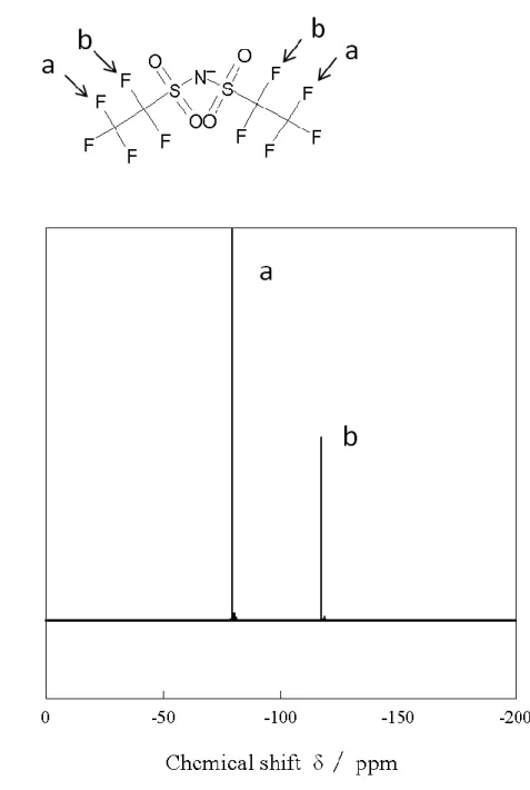 Fig. 7  19 F NMR spectrum of [dema][TFSI]. 