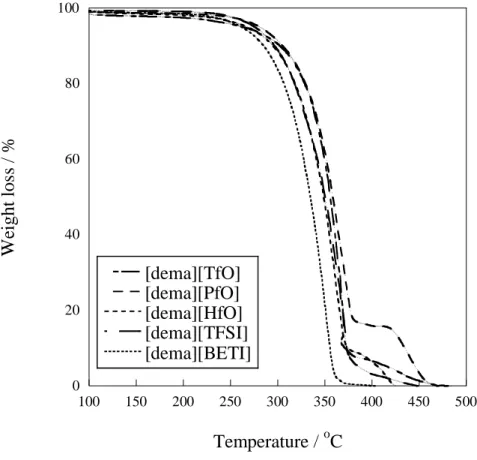 Fig. 8 Thermogravimetric traces of [dema][TfO], [dema][PfO], [dema][HfO] 