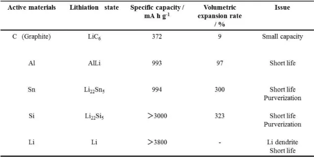 Table 1- 2 Specific capacity of anode materials for lithium secondary batteries. 