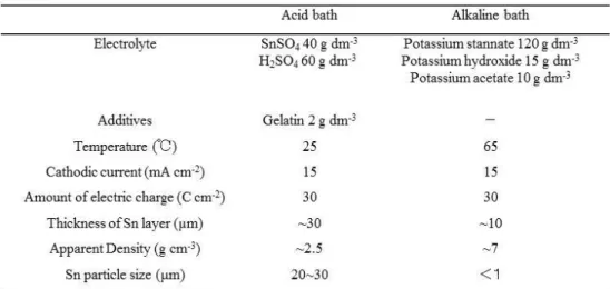 Table 2- 1 Bath compositions, operating conditions, and Tin layer electrodeposited from the acid  bath, and alkaline bath