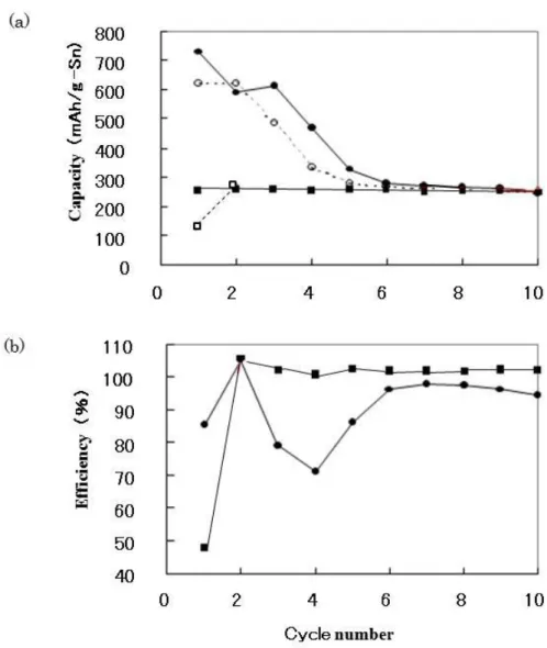 Fig. 2- 4 Cycle performance of the Sn electrodes, (a) discharge and charge capacity, (b) coulombic  efficiency