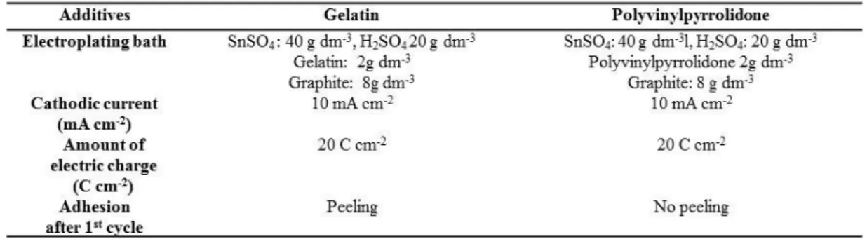 Table 2- 3 The electroplating conditions and the morphology of Sn-graphite composite electrodes
