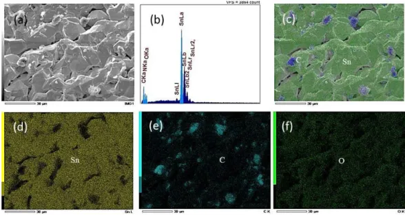 Fig. 2- 13 (a) SEM image, (b) EDS spectrum, and (c)(d)(e)(f) EDS mappings of the Sn sample  obtained from acid electroplating bath with addition of polyvinylpyrrolidone and Graphitre powder