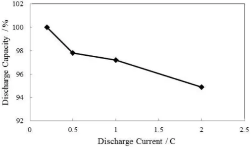 Fig.  3-  9  Rate  capability  of  a  cylindrical  cell  with  the  nanocrystalline/amorphous  composite  structured Sn42.8Co 57.2  alloy anode