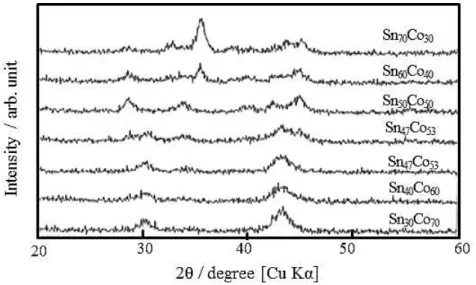 Fig. 3- 10 X-ray diffraction patterns of Sn x Co 100-x  alloys (x=30, 40, 47, 50, 60, 70)