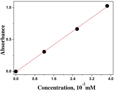 Figure  2.5  Calculation  of  molar  absorptivity  plot  of  C3F-Azo-C6H  in  ethanol  in  all  trans state