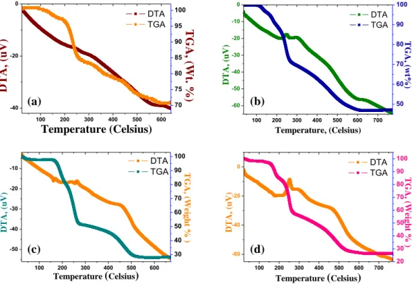 Figure 2.7 TG/DTA analyses of clay/C3F-Azo-C6H hybrids of different loading levels    (a) LL 1 (b) LL2 (c) LL10 (d) LL 15