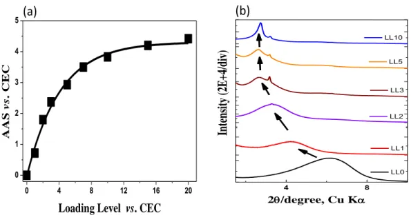 Figure  2.8  (a)  Adsorbed  amounts  of  C3F-Azo-C6H  (versus  CEC)  against  the  loading  levels and (b) X-ray diffraction pattern of the C3F-Azo-C6H/SSA hybrids film at each  loading level