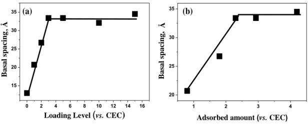 Figure  2.9  (a)  Plot  of  interlayer  spacing  vs.  loading  level  amount  of  surfactant  normalized  to  CEC  (b)  Plot  of  interlayer  spacing  vs