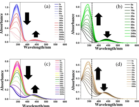 Figure  3.1  Absorption  spectrum  changes  of  C3F-azo-C6H  in  1.ethanol  (a)  from  all  trans to cis rich state (b) cis rich state to trans rich state 2