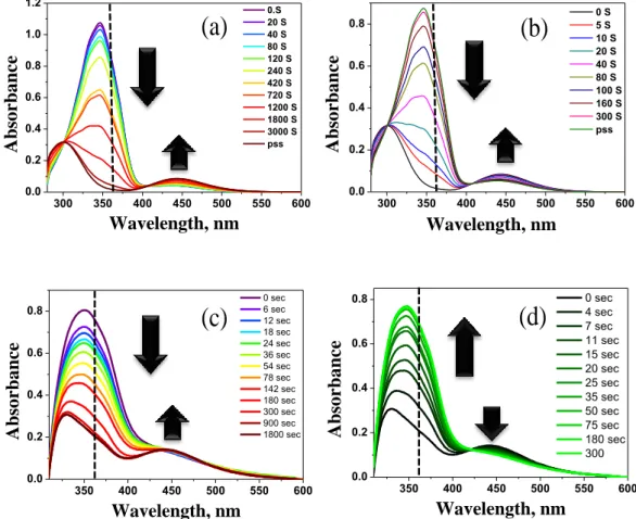 Figure 3.3 Absorption spectrum changes of C3F-azo-C6H/Clay hybrid in 1. benzene (a)  from all trans to cis  rich state (b) cis rich state to trans rich state 2