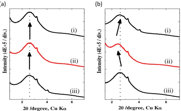 Figure  3.10  The  XRD  patterns  of  C3F-Azo-C6H/SSA  hybrid  films  wet  with  (a)  benzene  and  (b)  n-hexane,  respectively