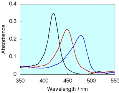 Figure 11. Absorption spectra of TMPyP (black line) in water, (red line) adsorbed on  the clay surfaces, (blue line) intercalated in clay nano-sheets 116    