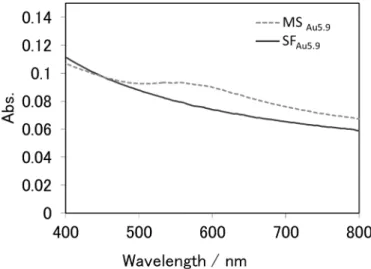 Figure 6. Absorption spectra of the film prepared with SF Au5.9  (solid line) and MS Au5.9