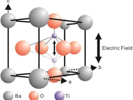 Figure 1-2    Crystal structure change of barium titanium(IV) oxide, BaTiO 3  under electrical  filed