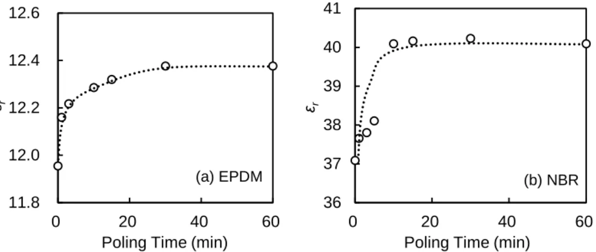 Figure 2-16    Relationship between the relative dielectric constant,   r , and the poling time for  Mixed DPZ in EPDM at 35 Vol% (a) and Mixed DPZ in NBR at 35 Vol% (b) 