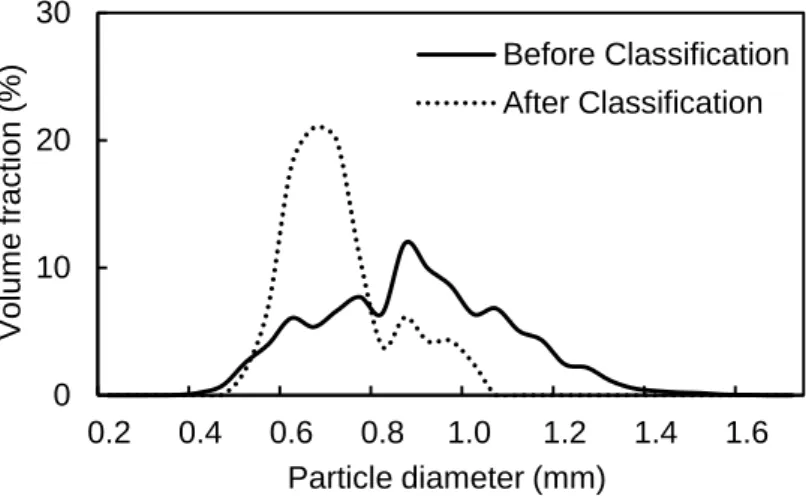Figure 3-5    Size distribution of PZT particle before and after size classification. 