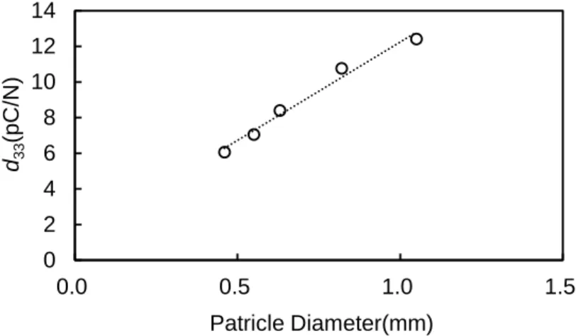 Figure 3-19    Relationship between the piezoelectric strain constant, d 33 , and particle size  for aligned-type applied 2 kV/mm