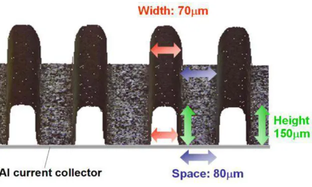 Figure 2    Laser microscope image of 3D LTO cathode fabricated by the micro   