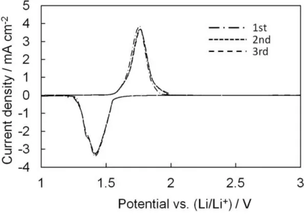 Figure 5     Cyclic voltammograms of the half cell with 3D LTO cathode and lithium 