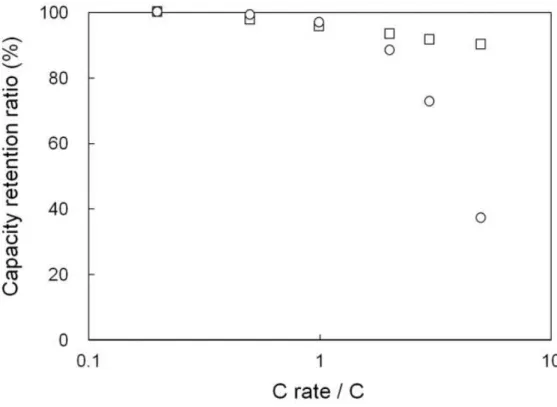 Figure 6     Capacity retentions on the cells with 3D patterned (□) and 